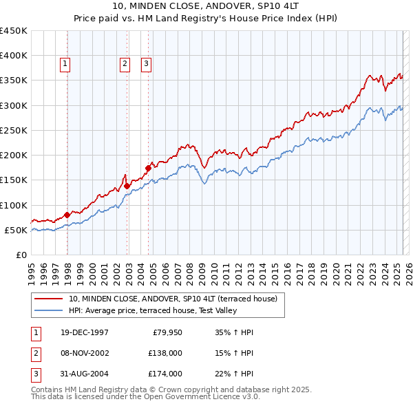 10, MINDEN CLOSE, ANDOVER, SP10 4LT: Price paid vs HM Land Registry's House Price Index