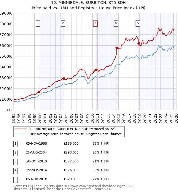 10, MINNIEDALE, SURBITON, KT5 8DH: Price paid vs HM Land Registry's House Price Index