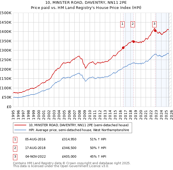 10, MINSTER ROAD, DAVENTRY, NN11 2PE: Price paid vs HM Land Registry's House Price Index