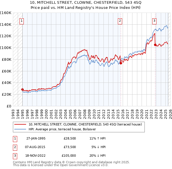 10, MITCHELL STREET, CLOWNE, CHESTERFIELD, S43 4SQ: Price paid vs HM Land Registry's House Price Index