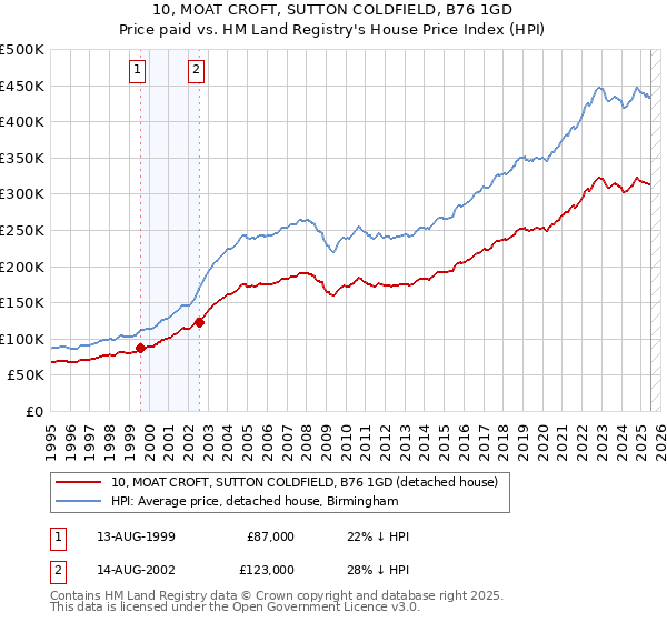 10, MOAT CROFT, SUTTON COLDFIELD, B76 1GD: Price paid vs HM Land Registry's House Price Index
