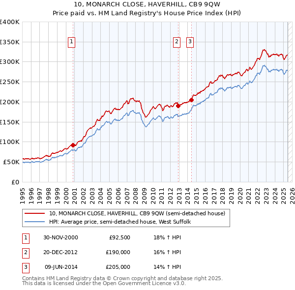 10, MONARCH CLOSE, HAVERHILL, CB9 9QW: Price paid vs HM Land Registry's House Price Index