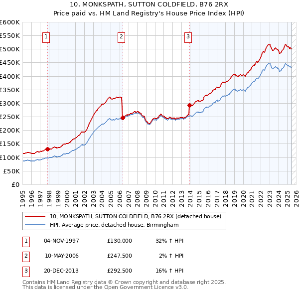10, MONKSPATH, SUTTON COLDFIELD, B76 2RX: Price paid vs HM Land Registry's House Price Index