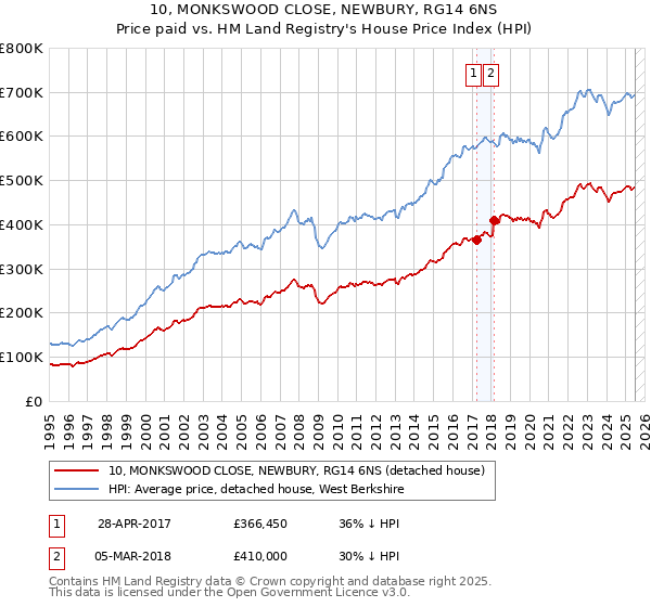 10, MONKSWOOD CLOSE, NEWBURY, RG14 6NS: Price paid vs HM Land Registry's House Price Index