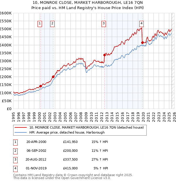 10, MONROE CLOSE, MARKET HARBOROUGH, LE16 7QN: Price paid vs HM Land Registry's House Price Index