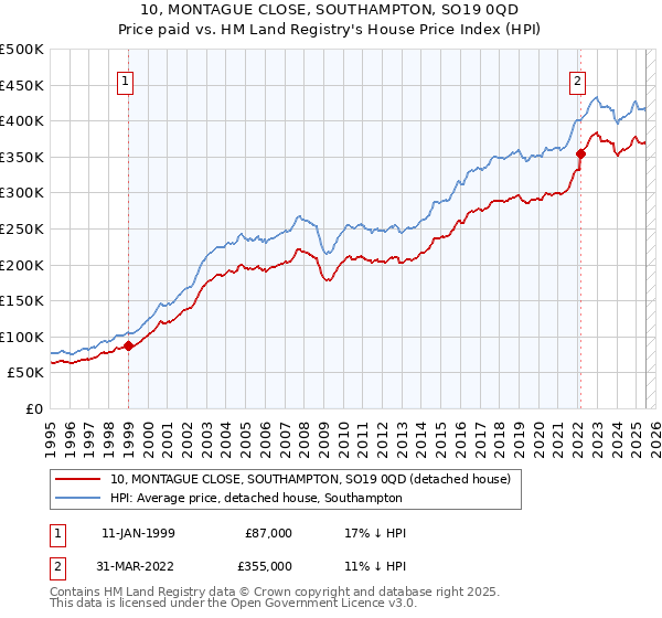 10, MONTAGUE CLOSE, SOUTHAMPTON, SO19 0QD: Price paid vs HM Land Registry's House Price Index