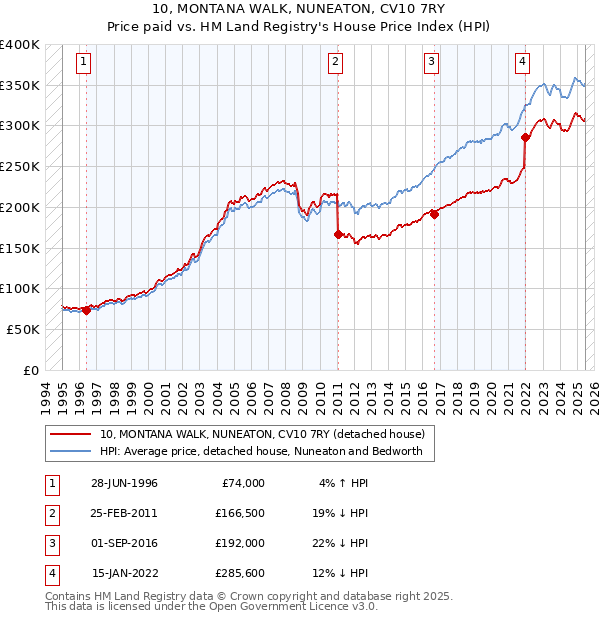 10, MONTANA WALK, NUNEATON, CV10 7RY: Price paid vs HM Land Registry's House Price Index