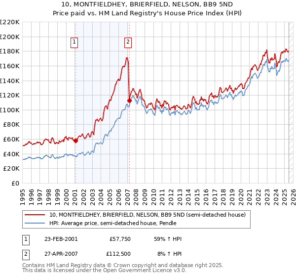 10, MONTFIELDHEY, BRIERFIELD, NELSON, BB9 5ND: Price paid vs HM Land Registry's House Price Index
