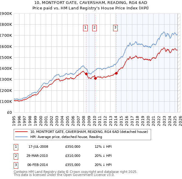 10, MONTFORT GATE, CAVERSHAM, READING, RG4 6AD: Price paid vs HM Land Registry's House Price Index