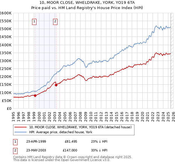 10, MOOR CLOSE, WHELDRAKE, YORK, YO19 6TA: Price paid vs HM Land Registry's House Price Index