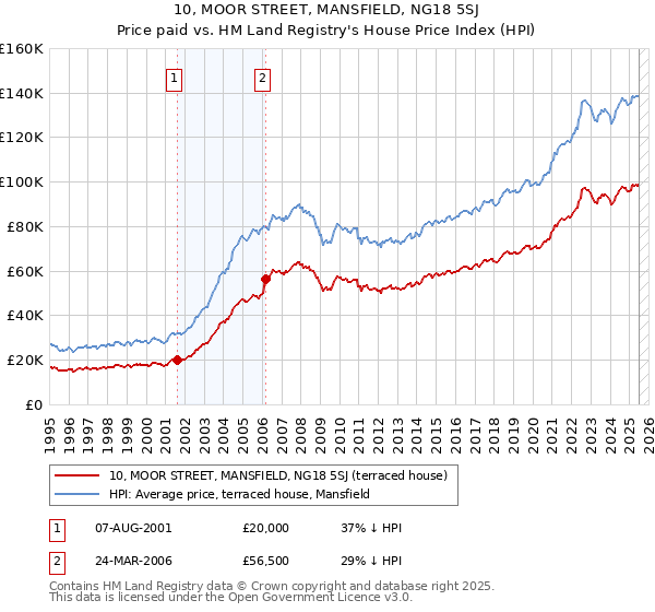 10, MOOR STREET, MANSFIELD, NG18 5SJ: Price paid vs HM Land Registry's House Price Index