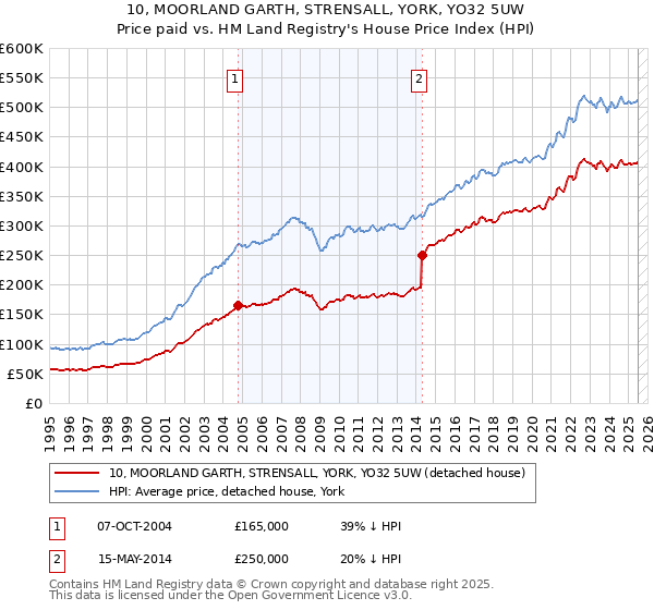 10, MOORLAND GARTH, STRENSALL, YORK, YO32 5UW: Price paid vs HM Land Registry's House Price Index