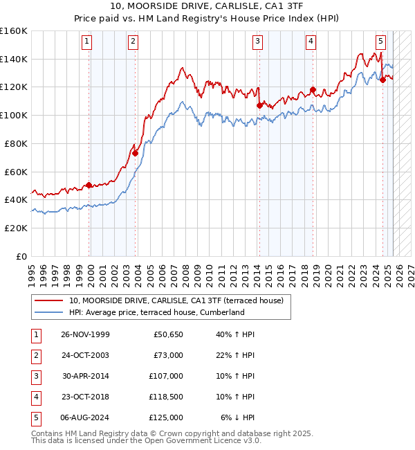 10, MOORSIDE DRIVE, CARLISLE, CA1 3TF: Price paid vs HM Land Registry's House Price Index