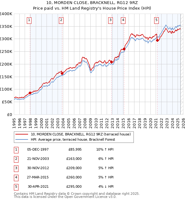 10, MORDEN CLOSE, BRACKNELL, RG12 9RZ: Price paid vs HM Land Registry's House Price Index