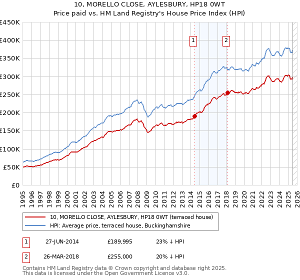 10, MORELLO CLOSE, AYLESBURY, HP18 0WT: Price paid vs HM Land Registry's House Price Index