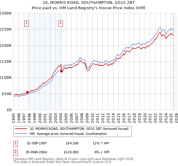 10, MORRIS ROAD, SOUTHAMPTON, SO15 2BT: Price paid vs HM Land Registry's House Price Index