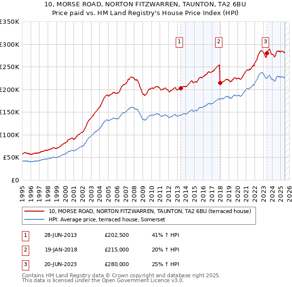 10, MORSE ROAD, NORTON FITZWARREN, TAUNTON, TA2 6BU: Price paid vs HM Land Registry's House Price Index