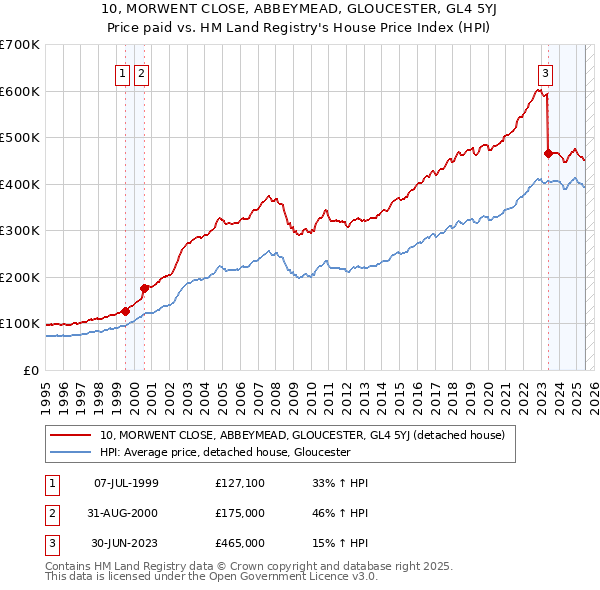 10, MORWENT CLOSE, ABBEYMEAD, GLOUCESTER, GL4 5YJ: Price paid vs HM Land Registry's House Price Index
