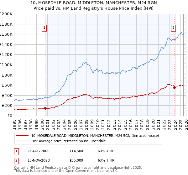 10, MOSEDALE ROAD, MIDDLETON, MANCHESTER, M24 5GN: Price paid vs HM Land Registry's House Price Index