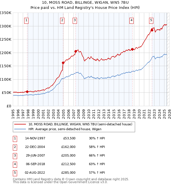 10, MOSS ROAD, BILLINGE, WIGAN, WN5 7BU: Price paid vs HM Land Registry's House Price Index
