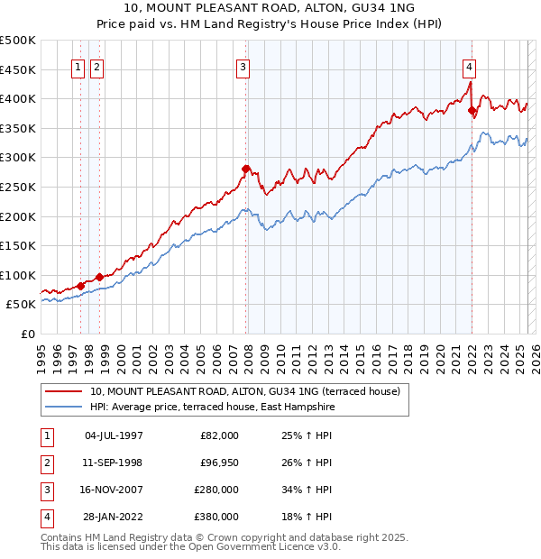 10, MOUNT PLEASANT ROAD, ALTON, GU34 1NG: Price paid vs HM Land Registry's House Price Index