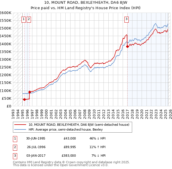10, MOUNT ROAD, BEXLEYHEATH, DA6 8JW: Price paid vs HM Land Registry's House Price Index