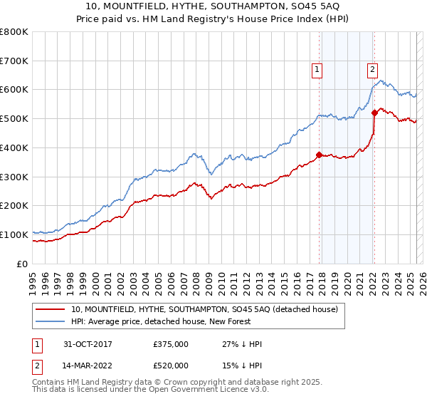 10, MOUNTFIELD, HYTHE, SOUTHAMPTON, SO45 5AQ: Price paid vs HM Land Registry's House Price Index