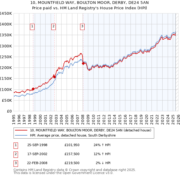 10, MOUNTFIELD WAY, BOULTON MOOR, DERBY, DE24 5AN: Price paid vs HM Land Registry's House Price Index