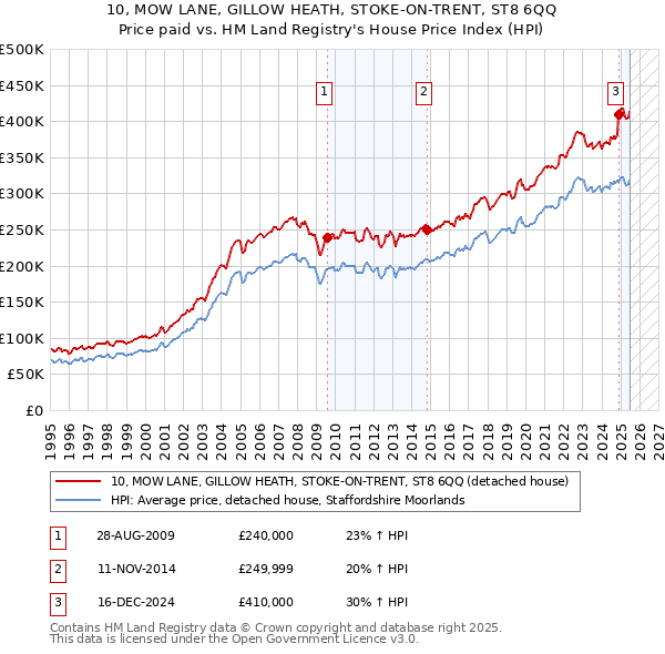 10, MOW LANE, GILLOW HEATH, STOKE-ON-TRENT, ST8 6QQ: Price paid vs HM Land Registry's House Price Index
