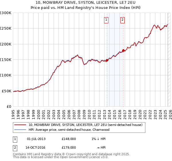 10, MOWBRAY DRIVE, SYSTON, LEICESTER, LE7 2EU: Price paid vs HM Land Registry's House Price Index