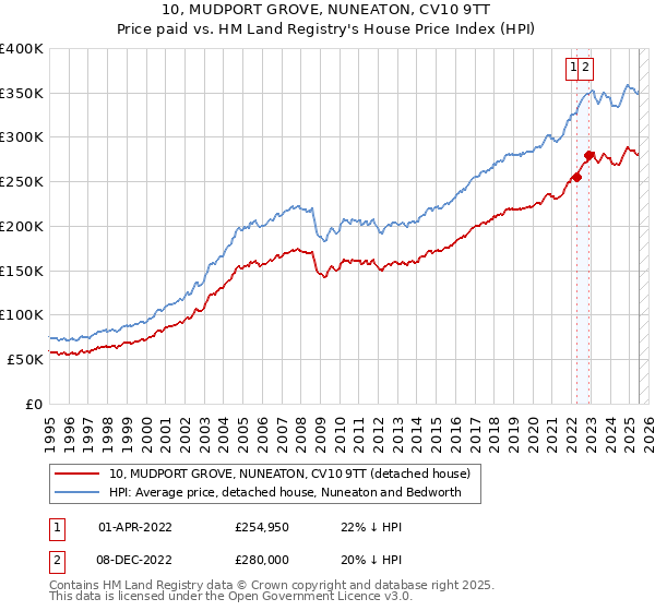 10, MUDPORT GROVE, NUNEATON, CV10 9TT: Price paid vs HM Land Registry's House Price Index