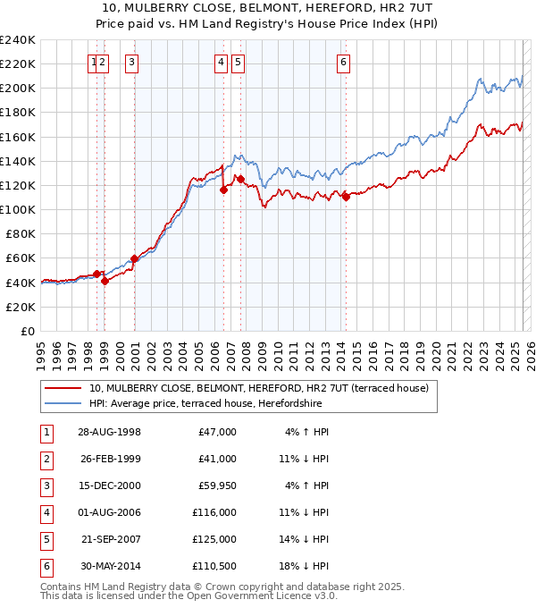 10, MULBERRY CLOSE, BELMONT, HEREFORD, HR2 7UT: Price paid vs HM Land Registry's House Price Index