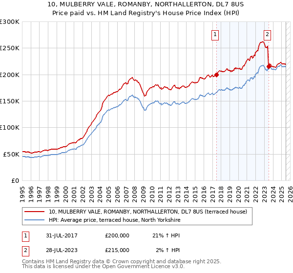 10, MULBERRY VALE, ROMANBY, NORTHALLERTON, DL7 8US: Price paid vs HM Land Registry's House Price Index