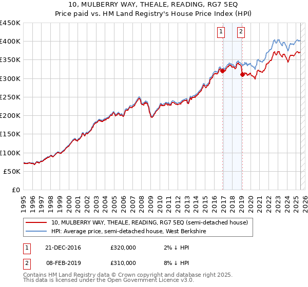 10, MULBERRY WAY, THEALE, READING, RG7 5EQ: Price paid vs HM Land Registry's House Price Index
