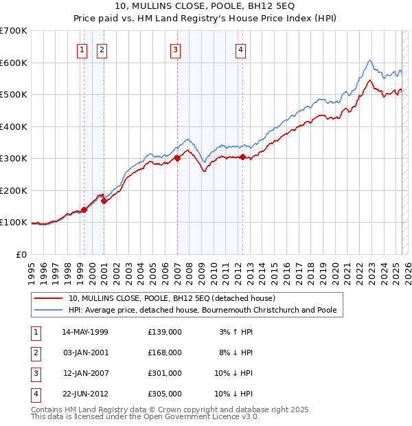 10, MULLINS CLOSE, POOLE, BH12 5EQ: Price paid vs HM Land Registry's House Price Index
