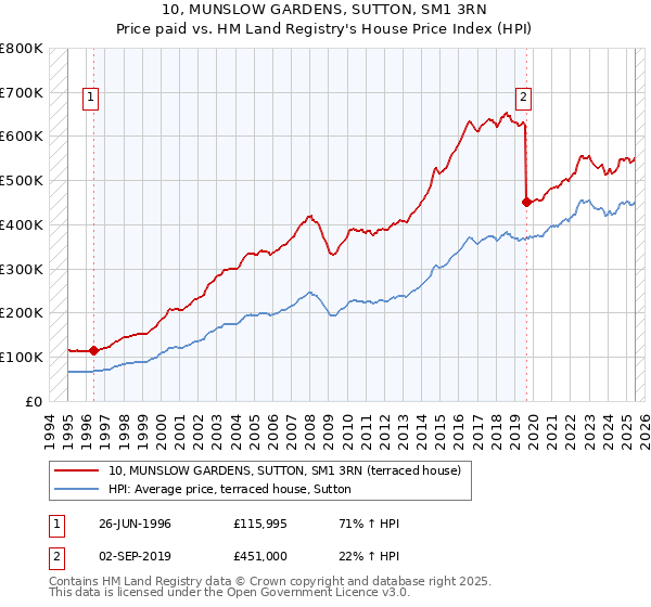 10, MUNSLOW GARDENS, SUTTON, SM1 3RN: Price paid vs HM Land Registry's House Price Index