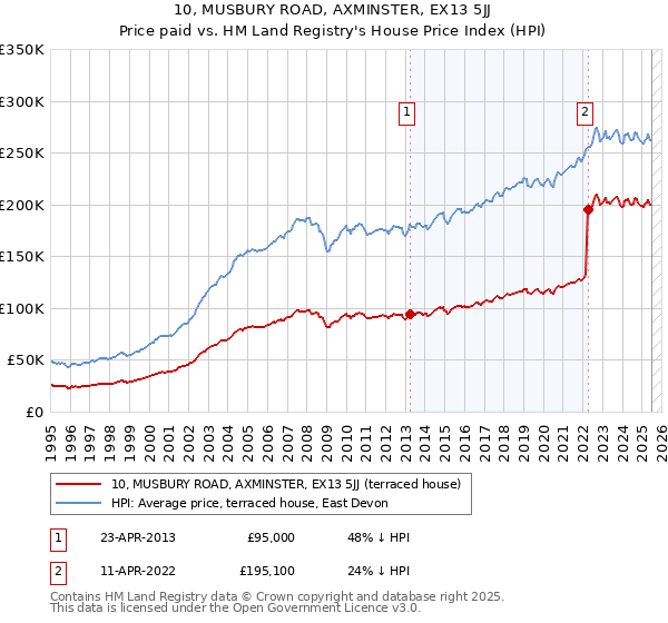 10, MUSBURY ROAD, AXMINSTER, EX13 5JJ: Price paid vs HM Land Registry's House Price Index