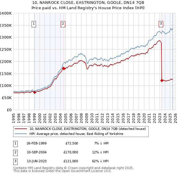 10, NANROCK CLOSE, EASTRINGTON, GOOLE, DN14 7QB: Price paid vs HM Land Registry's House Price Index