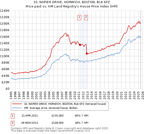 10, NAPIER DRIVE, HORWICH, BOLTON, BL6 6FZ: Price paid vs HM Land Registry's House Price Index