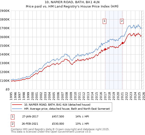 10, NAPIER ROAD, BATH, BA1 4LN: Price paid vs HM Land Registry's House Price Index