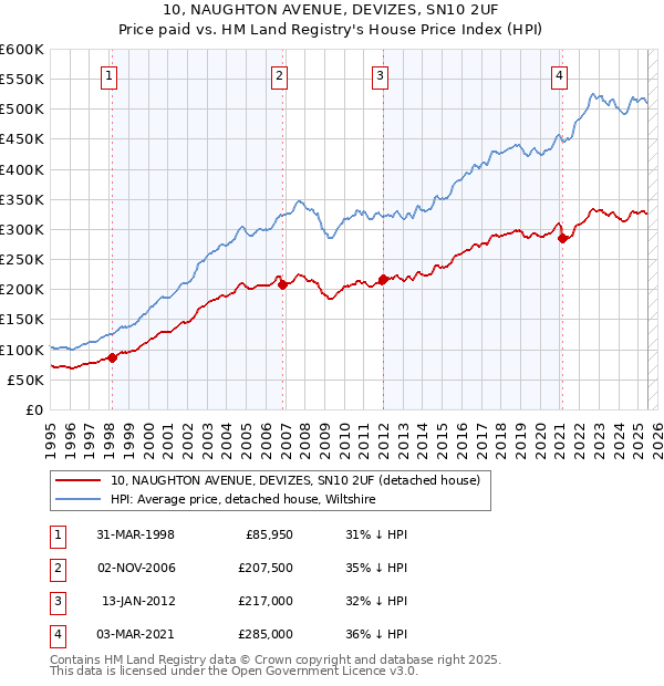 10, NAUGHTON AVENUE, DEVIZES, SN10 2UF: Price paid vs HM Land Registry's House Price Index