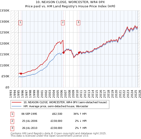 10, NEASON CLOSE, WORCESTER, WR4 0PX: Price paid vs HM Land Registry's House Price Index