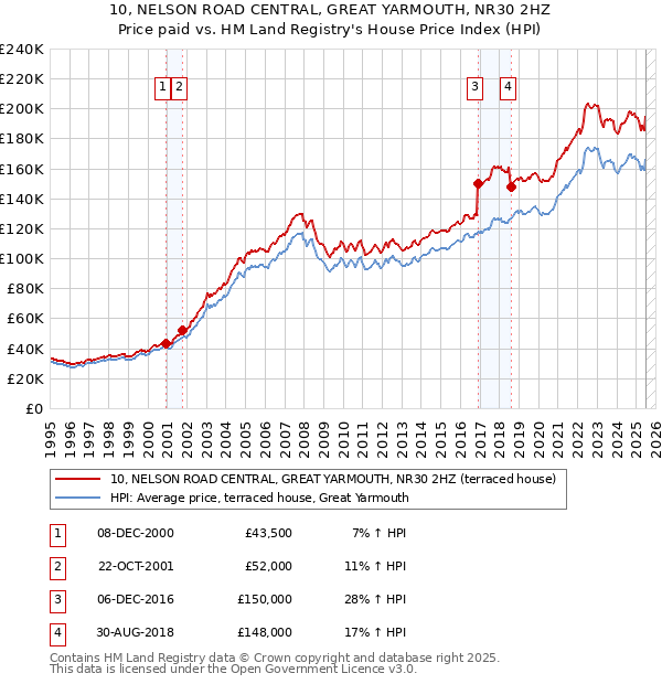 10, NELSON ROAD CENTRAL, GREAT YARMOUTH, NR30 2HZ: Price paid vs HM Land Registry's House Price Index