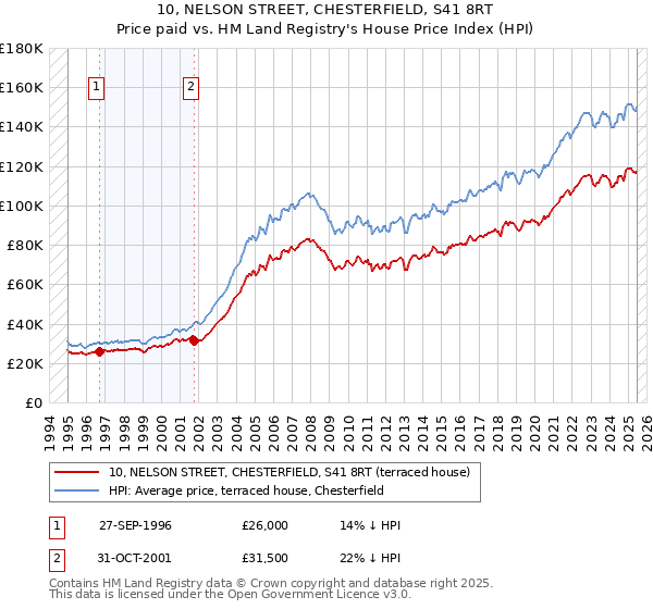 10, NELSON STREET, CHESTERFIELD, S41 8RT: Price paid vs HM Land Registry's House Price Index