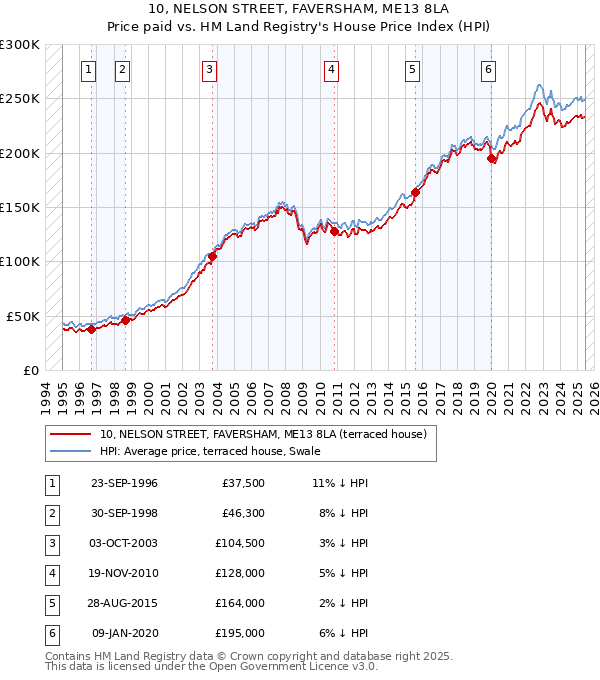 10, NELSON STREET, FAVERSHAM, ME13 8LA: Price paid vs HM Land Registry's House Price Index