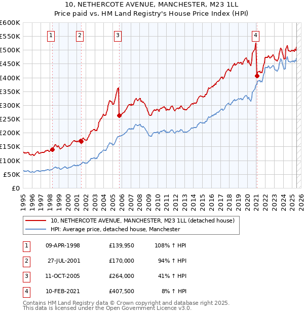 10, NETHERCOTE AVENUE, MANCHESTER, M23 1LL: Price paid vs HM Land Registry's House Price Index