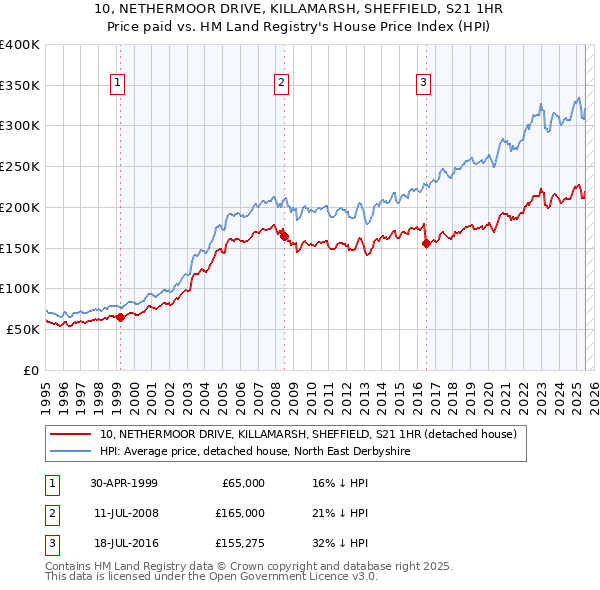 10, NETHERMOOR DRIVE, KILLAMARSH, SHEFFIELD, S21 1HR: Price paid vs HM Land Registry's House Price Index