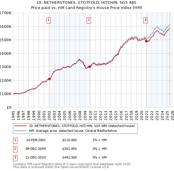 10, NETHERSTONES, STOTFOLD, HITCHIN, SG5 4BS: Price paid vs HM Land Registry's House Price Index