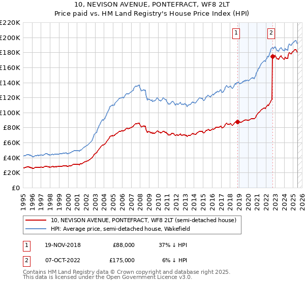 10, NEVISON AVENUE, PONTEFRACT, WF8 2LT: Price paid vs HM Land Registry's House Price Index