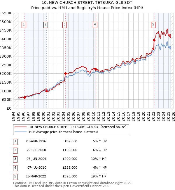 10, NEW CHURCH STREET, TETBURY, GL8 8DT: Price paid vs HM Land Registry's House Price Index